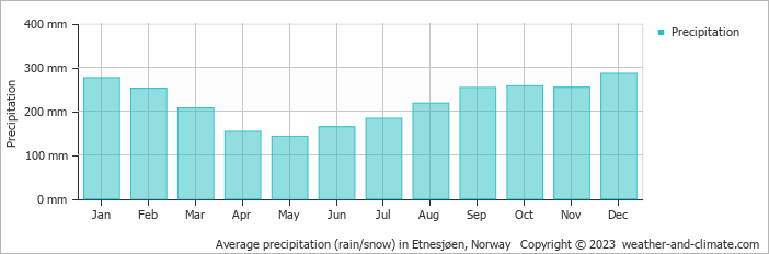 Average monthly rainfall, snow, precipitation in Etnesjøen, Norway