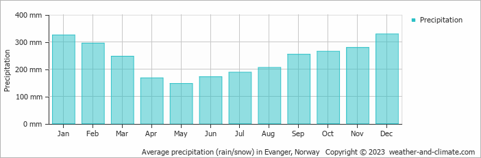 Average monthly rainfall, snow, precipitation in Evanger, 