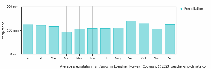 Average monthly rainfall, snow, precipitation in Evenskjer, Norway