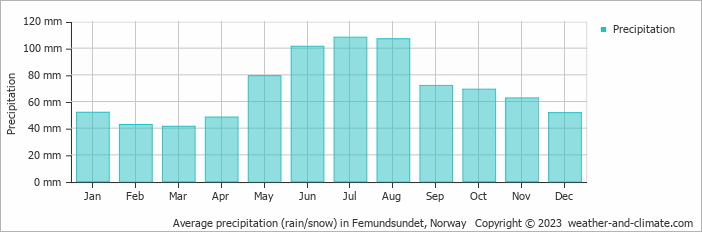Average monthly rainfall, snow, precipitation in Femundsundet, Norway