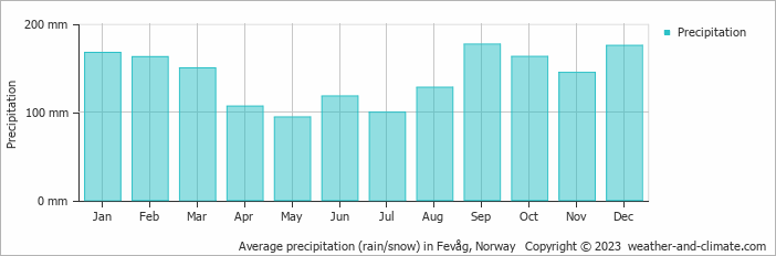 Average monthly rainfall, snow, precipitation in Fevåg, Norway