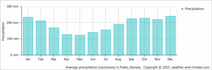 Average monthly rainfall, snow, precipitation in Fister, Norway