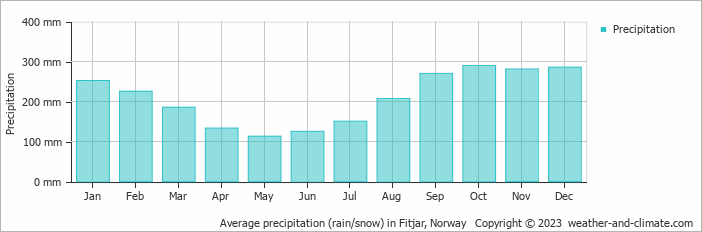 Average monthly rainfall, snow, precipitation in Fitjar, Norway