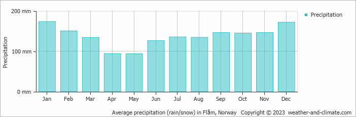 Average monthly rainfall, snow, precipitation in Flåm, 