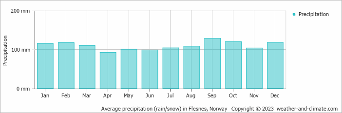 Average monthly rainfall, snow, precipitation in Flesnes, Norway