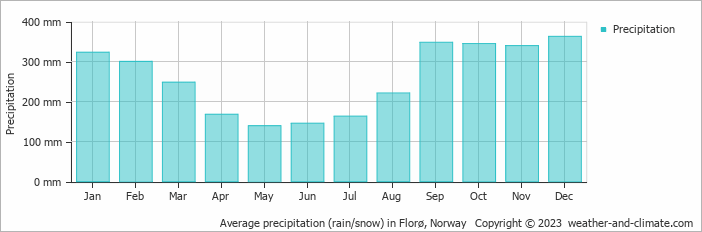 Average monthly rainfall, snow, precipitation in Florø, Norway