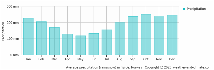 Average monthly rainfall, snow, precipitation in Førde, Norway