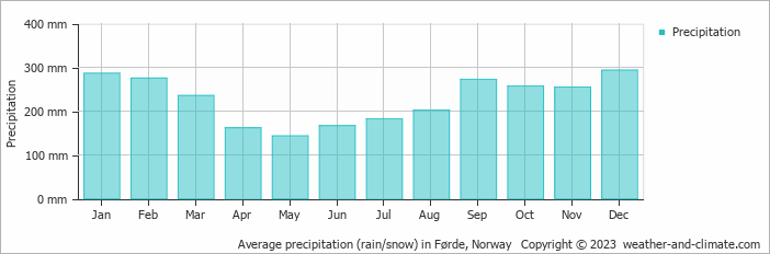 Average monthly rainfall, snow, precipitation in Førde, Norway