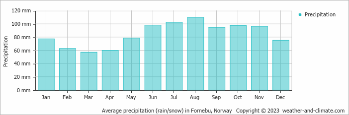 Average monthly rainfall, snow, precipitation in Fornebu, 