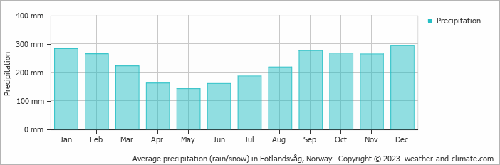 Average monthly rainfall, snow, precipitation in Fotlandsvåg, Norway