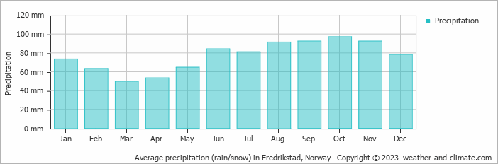 Average monthly rainfall, snow, precipitation in Fredrikstad, Norway