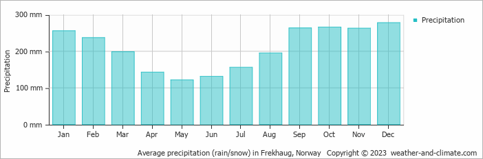 Average monthly rainfall, snow, precipitation in Frekhaug, Norway