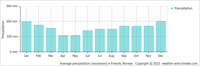 Average monthly rainfall, snow, precipitation in Fresvik, Norway