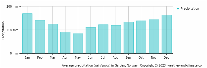 Average monthly rainfall, snow, precipitation in Garden, Norway