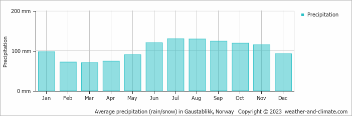 Average monthly rainfall, snow, precipitation in Gaustablikk, Norway