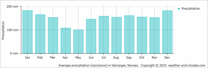 Average monthly rainfall, snow, precipitation in Geiranger, Norway