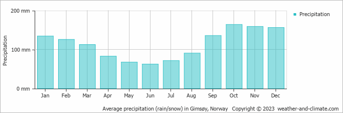 Average monthly rainfall, snow, precipitation in Gimsøy, Norway