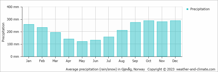 Average monthly rainfall, snow, precipitation in Gjøvåg, Norway