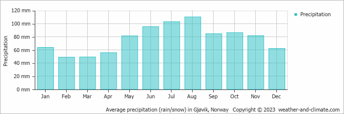 Average monthly rainfall, snow, precipitation in Gjøvik, Norway