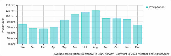 Average monthly rainfall, snow, precipitation in Gran, Norway