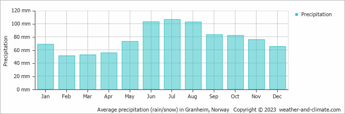Average monthly rainfall, snow, precipitation in Granheim, Norway