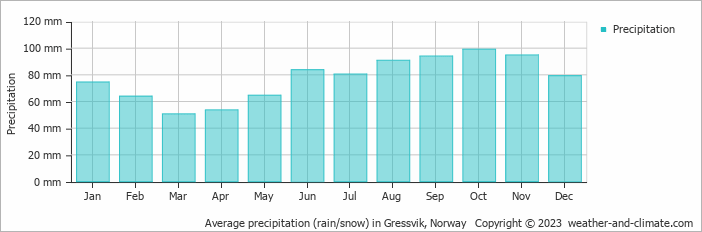 Average monthly rainfall, snow, precipitation in Gressvik, 