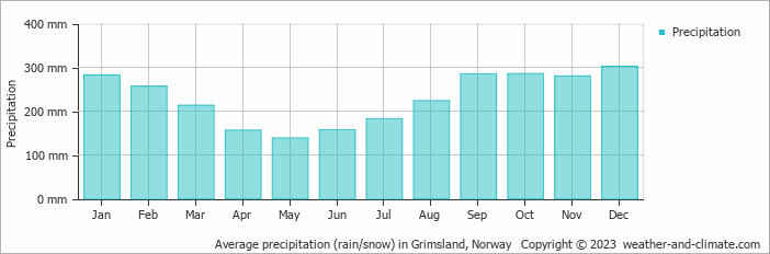 Average monthly rainfall, snow, precipitation in Grimsland, 