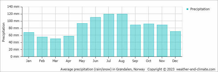 Average monthly rainfall, snow, precipitation in Grøndalen, Norway