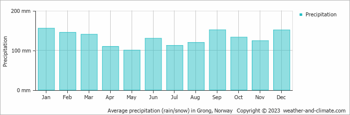 Average monthly rainfall, snow, precipitation in Grong, Norway