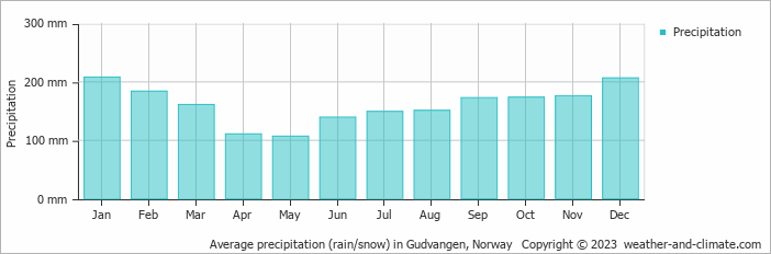 Average monthly rainfall, snow, precipitation in Gudvangen, Norway