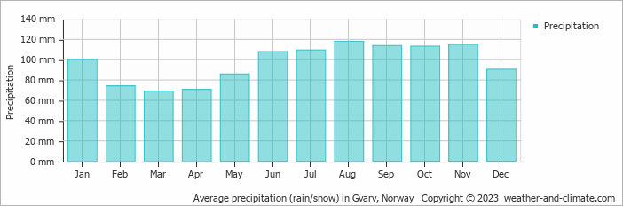Average monthly rainfall, snow, precipitation in Gvarv, Norway