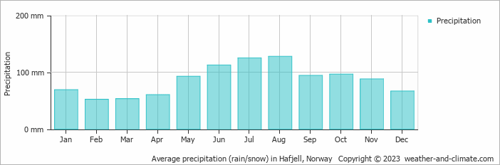 Average monthly rainfall, snow, precipitation in Hafjell, Norway
