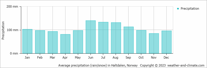 Average monthly rainfall, snow, precipitation in Haltdalen, Norway