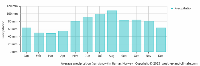 Average monthly rainfall, snow, precipitation in Hamar, Norway