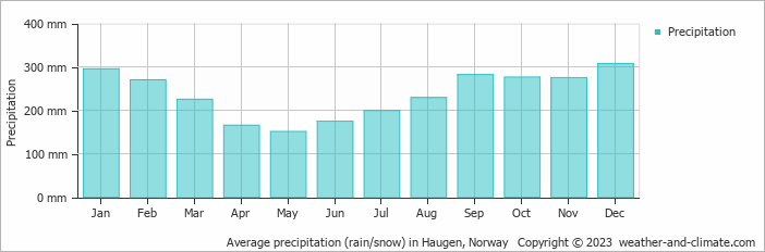Average monthly rainfall, snow, precipitation in Haugen, Norway