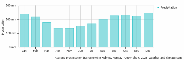Average monthly rainfall, snow, precipitation in Hebnes, Norway