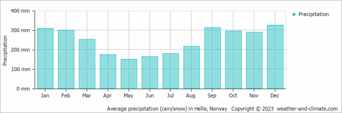 Average monthly rainfall, snow, precipitation in Helle, Norway