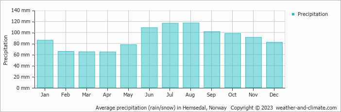 Average monthly rainfall, snow, precipitation in Hemsedal, Norway