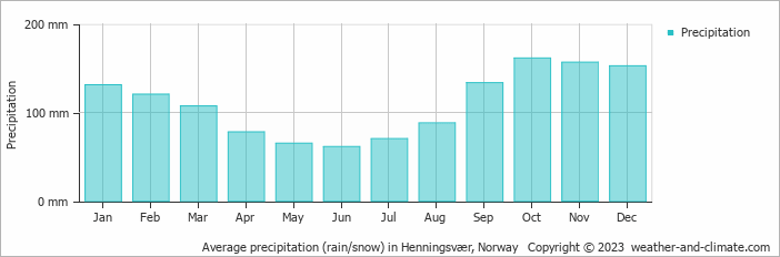 Average monthly rainfall, snow, precipitation in Henningsvær, Norway