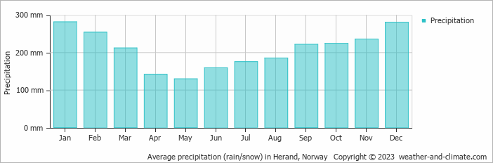 Average monthly rainfall, snow, precipitation in Herand, Norway