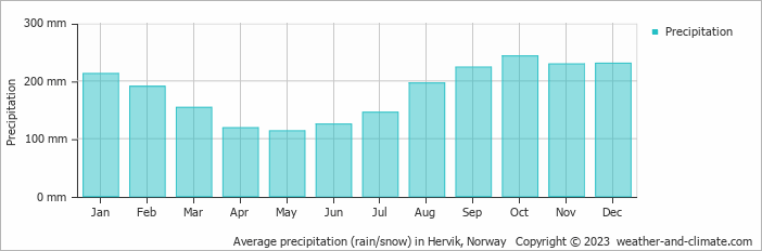 Average monthly rainfall, snow, precipitation in Hervik, Norway
