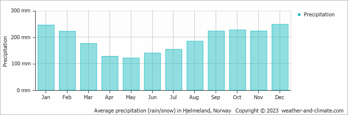 Average monthly rainfall, snow, precipitation in Hjelmeland, 