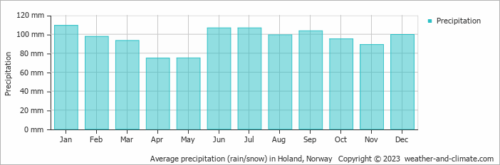 Average monthly rainfall, snow, precipitation in Holand, Norway