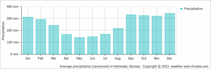 Average monthly rainfall, snow, precipitation in Holmedal, Norway