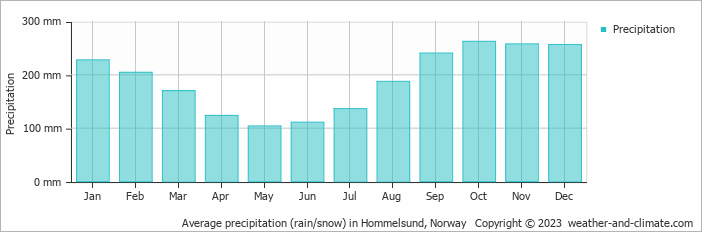 Average monthly rainfall, snow, precipitation in Hommelsund, Norway