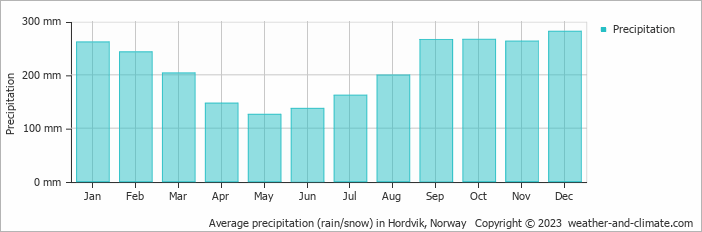 Average monthly rainfall, snow, precipitation in Hordvik, Norway
