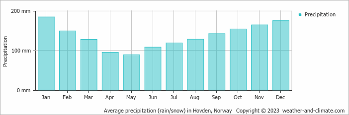 Average monthly rainfall, snow, precipitation in Hovden, Norway