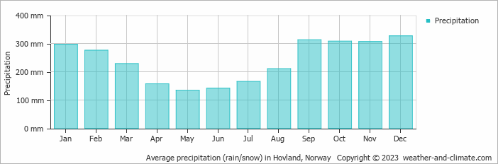 Average monthly rainfall, snow, precipitation in Hovland, Norway