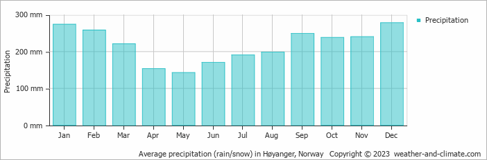 Average monthly rainfall, snow, precipitation in Høyanger, Norway
