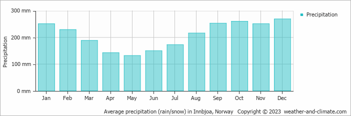 Average monthly rainfall, snow, precipitation in Innbjoa, Norway